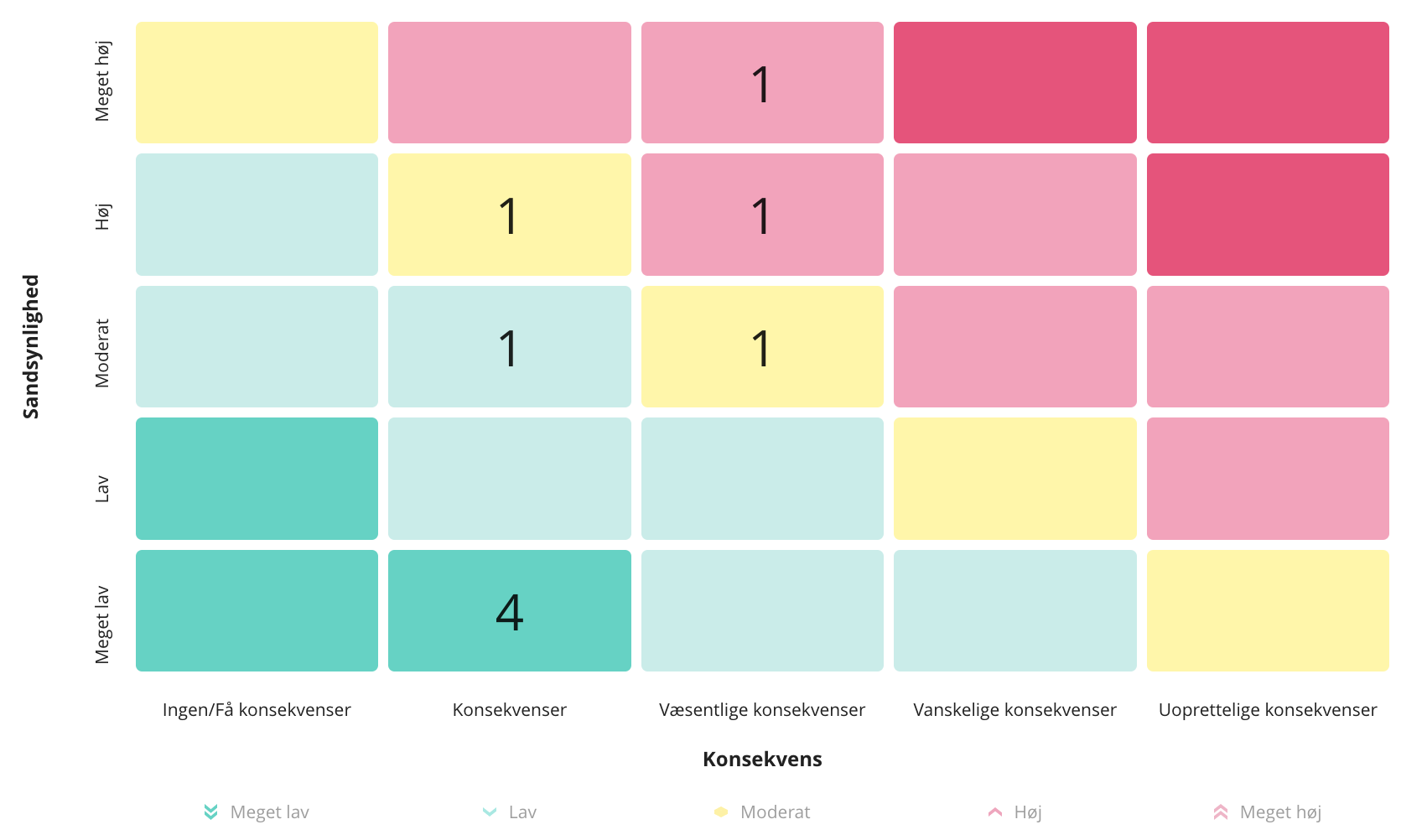 Risiko matrice der viser en akse med 5x5 og har fordelt risiko i forskellige felter. 2 risiko i høj rød, der indikerer at der skal handles på dem.
