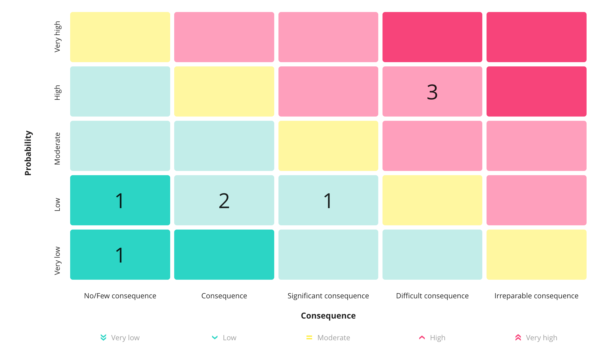 Risk matrix with an 5x5 axis showing risk in different areas. With three high risk (red) that shows where you need to mitigate.