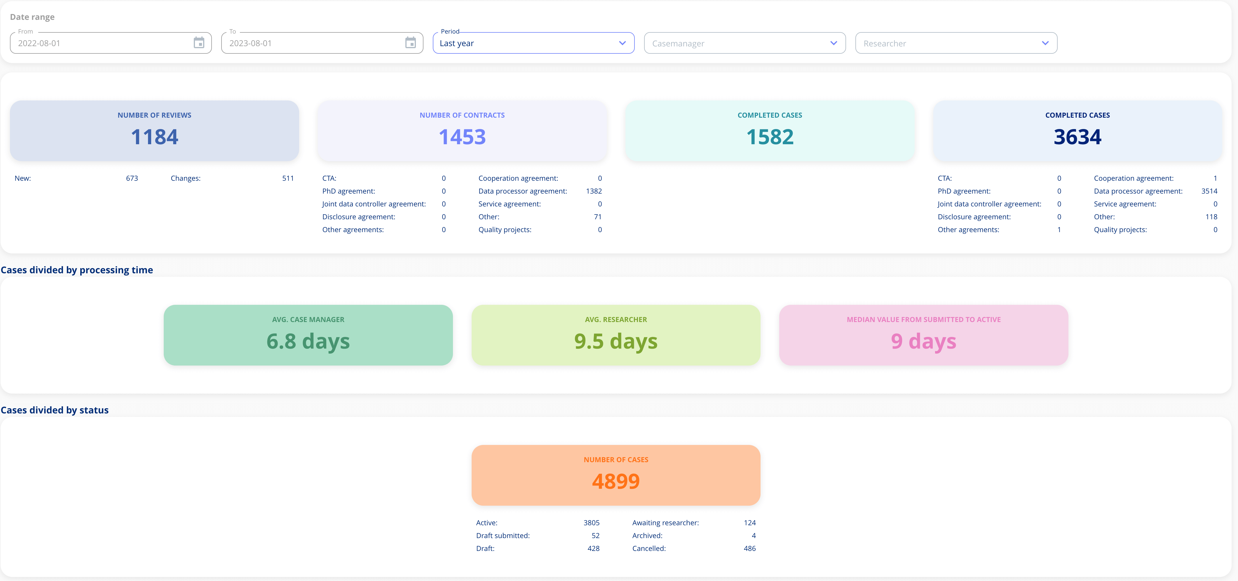 Privacy research statistic report