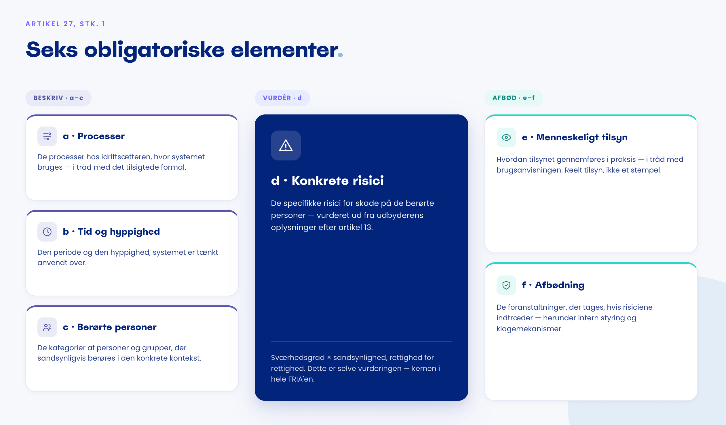 Infografik over de seks obligatoriske FRIA-elementer i artikel 27, stk. 1, grupperet i tre blokke: Beskriv (a Processer, b Tid og hyppighed, c Berørte personer), Vurdér (d Konkrete risici, fremhævet i midten) og Afbød (e Menneskeligt tilsyn, f Afbødning).