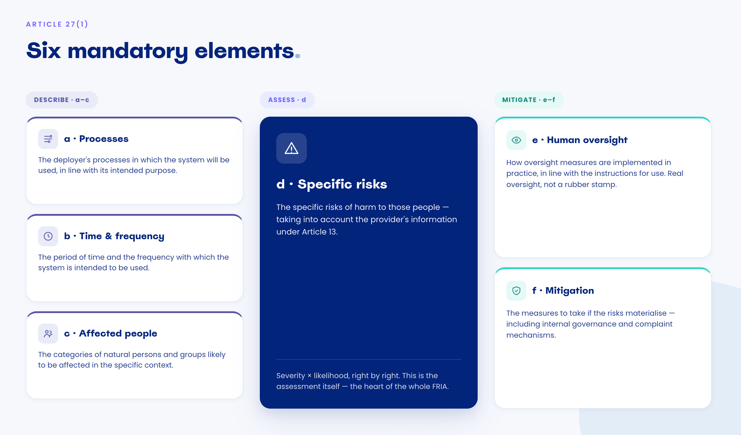 Infographic of the six mandatory FRIA elements in Article 27(1), grouped into three blocks: Describe (a Processes, b Time & frequency, c Affected people), Assess (d Specific risks, highlighted in the centre) and Mitigate (e Human oversight, f Mitigation).