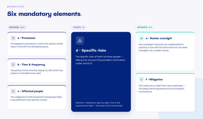 Infographic of the six mandatory FRIA elements in Article 27(1), grouped into three blocks: Describe (a Processes, b Time & frequency, c Affected people), Assess (d Specific risks, highlighted in the centre) and Mitigate (e Human oversight, f Mitigation).