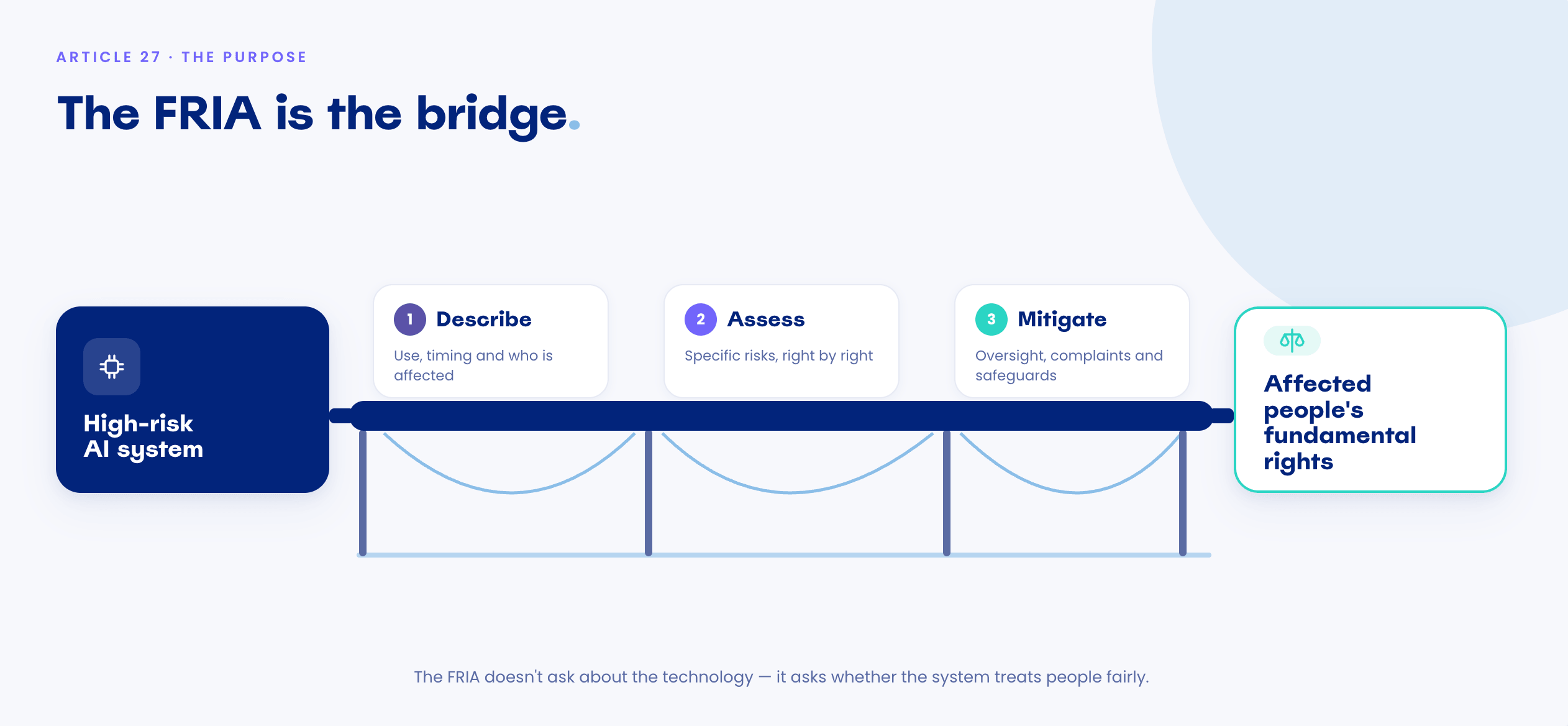 Illustration of the FRIA as a bridge between a high-risk AI system on the left and the fundamental rights of affected people on the right. The bridge's three spans are labelled 1 Describe, 2 Assess and 3 Mitigate, showing the three parts of the FRIA process.