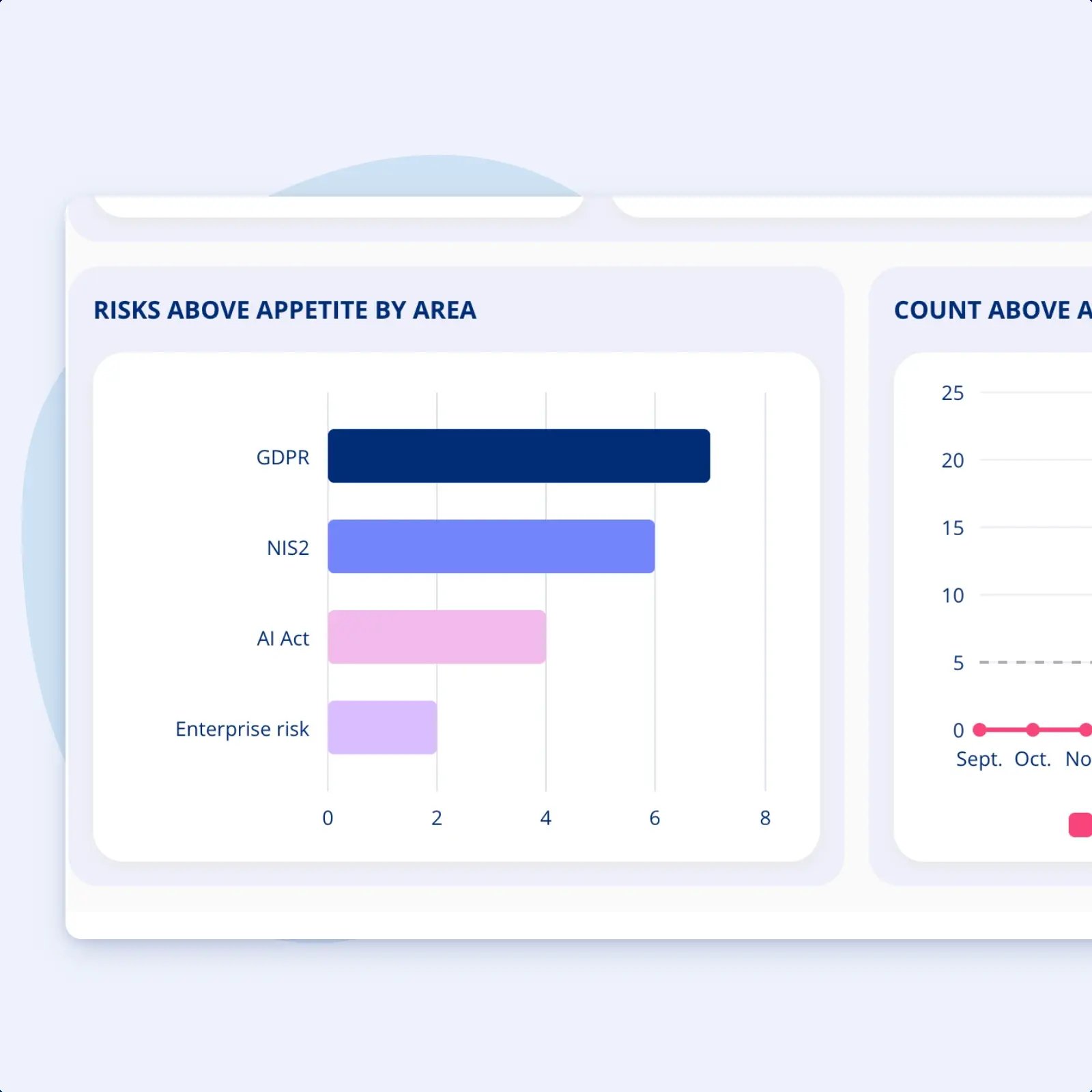 The lower half of the management report: a bar chart of risks above appetite by area with GDPR highest, then NIS2, the AI Act and enterprise risk, beside a chart counting risks above appetite month by month against a dashed target line