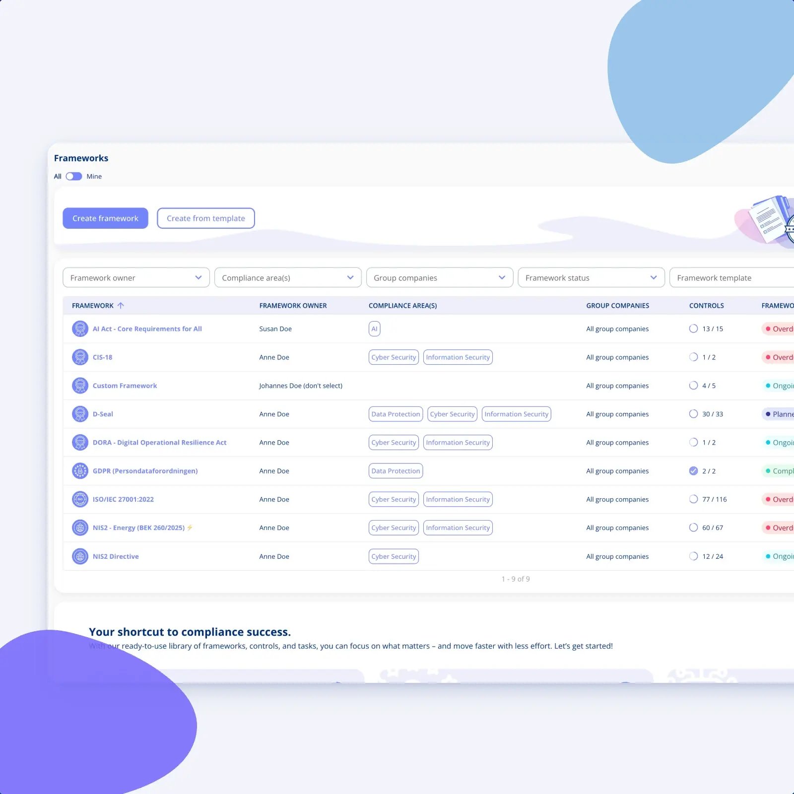 The Frameworks overview in .legal, listing nine activated frameworks including ISO/IEC 27001, the NIS2 Directive, D-Seal and the AI Act, each with its owner, compliance areas, control count and status