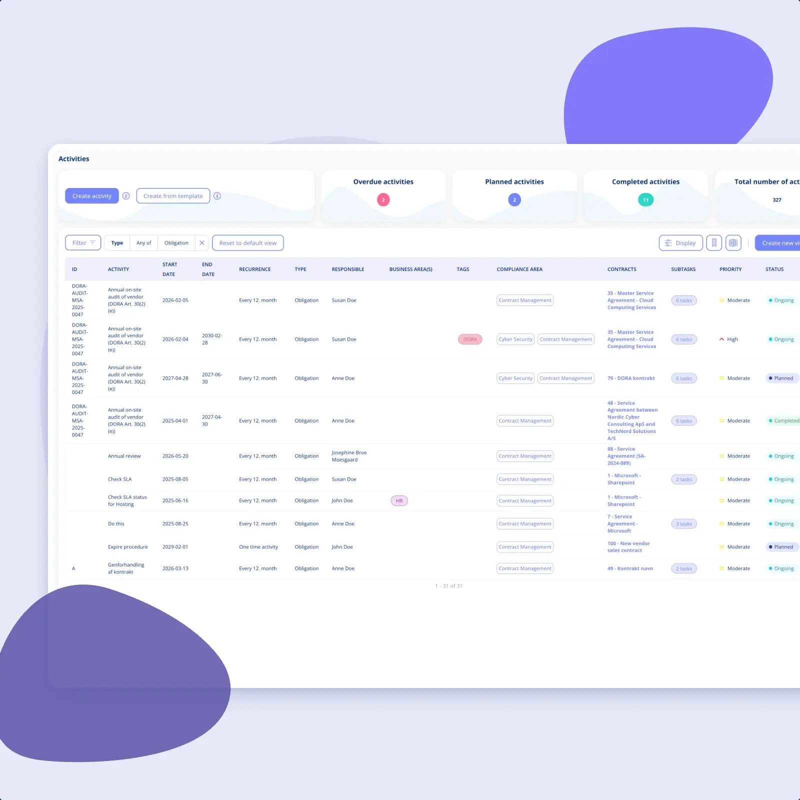 The Activities overview in .legal filtered to obligations, each row showing its recurrence, responsible person, linked contract, subtask count, priority and status
