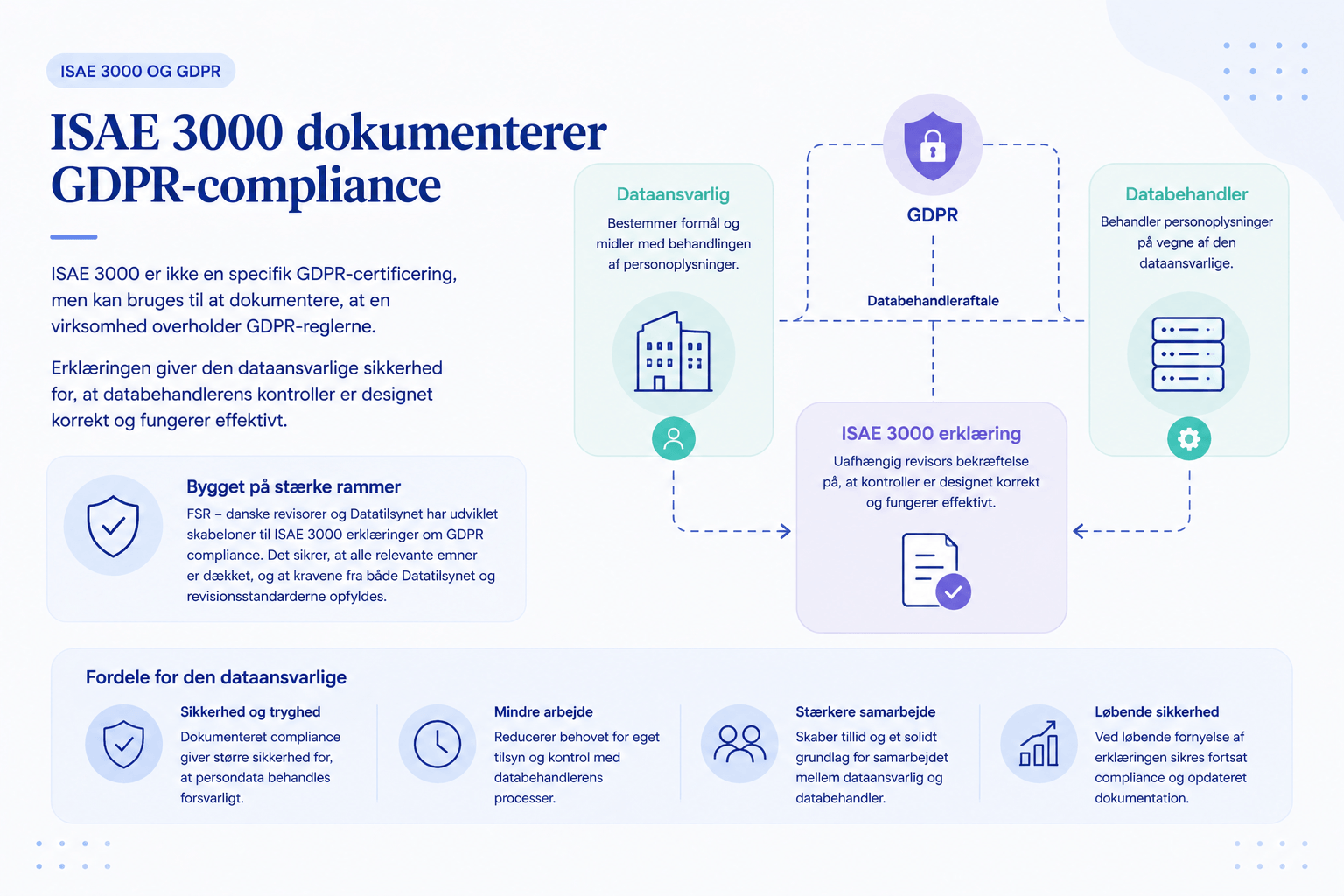 Diagram der viser hvordan ISAE 3000 dokumenterer GDPR compliance mellem dataansvarlig og databehandler.