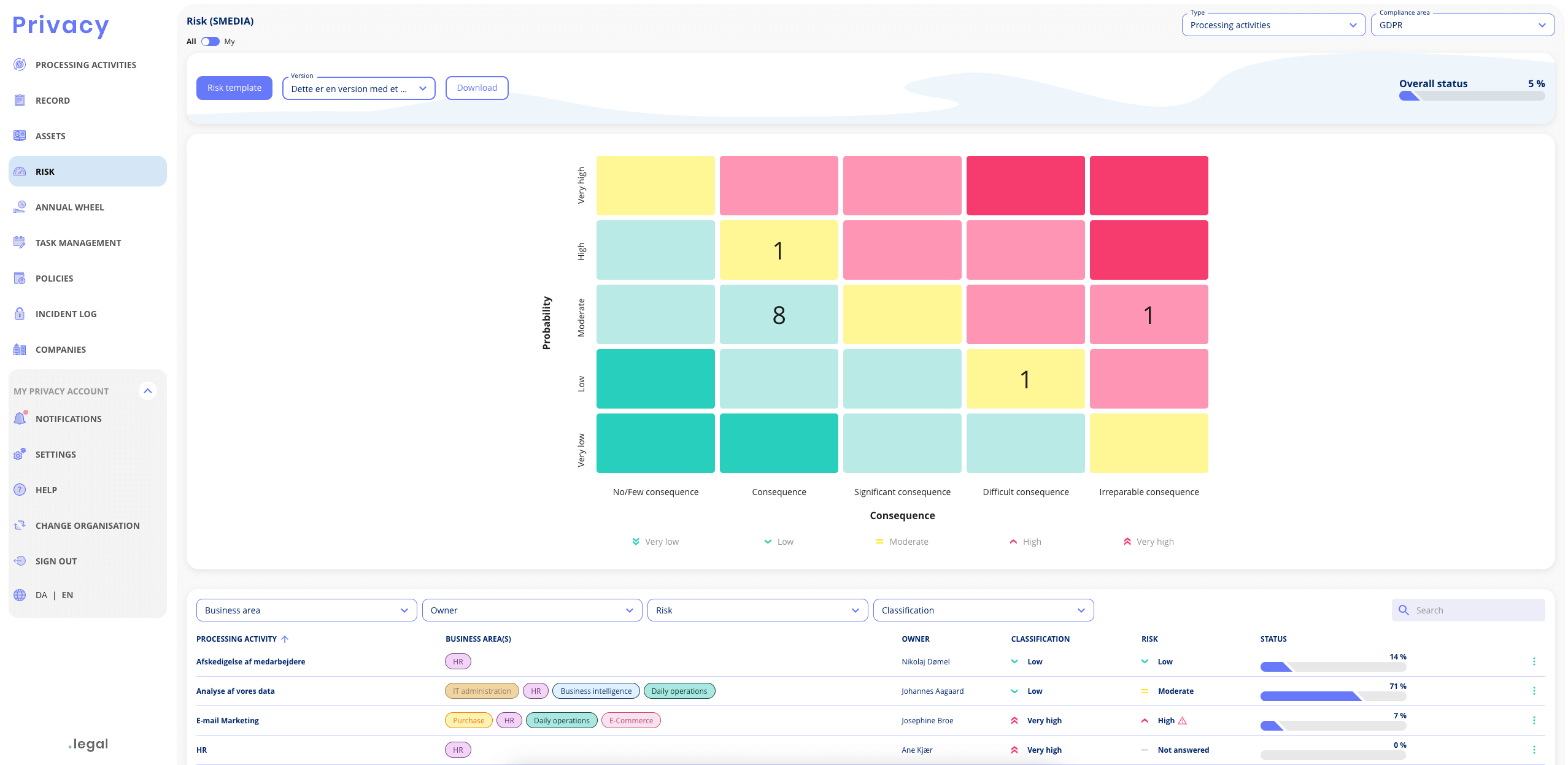 Risk management software dashboard showing compliance risk assessments and controls