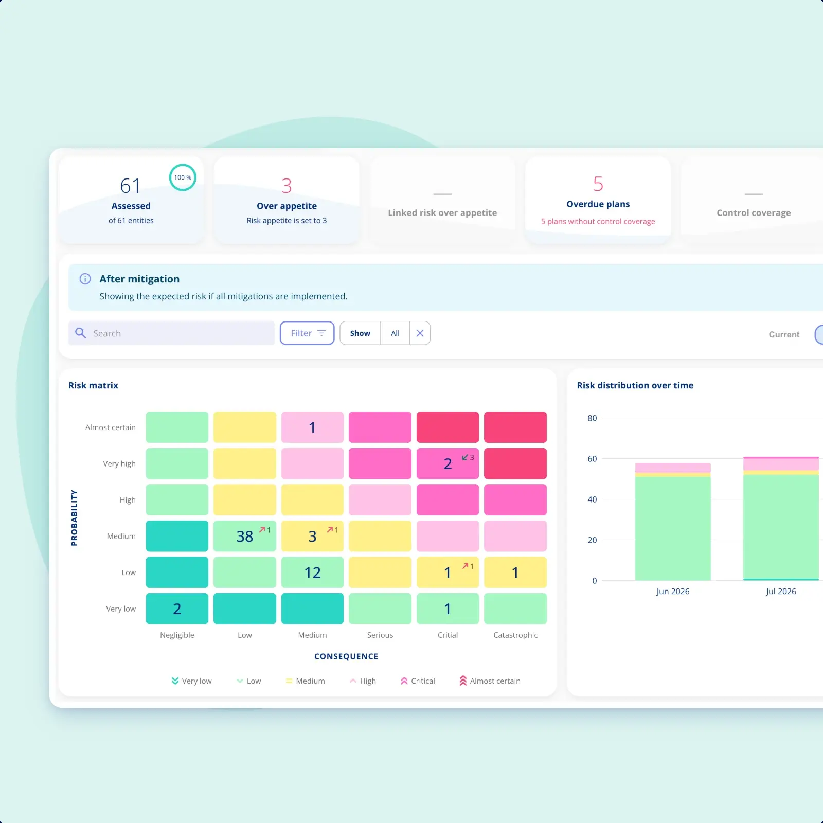 The governance overview for a risk area in .legal switched to show the expected risk if every mitigation were implemented: 61 of 61 entities assessed, three above an appetite of 3, five overdue plans, the entity matrix and the risk distribution over time