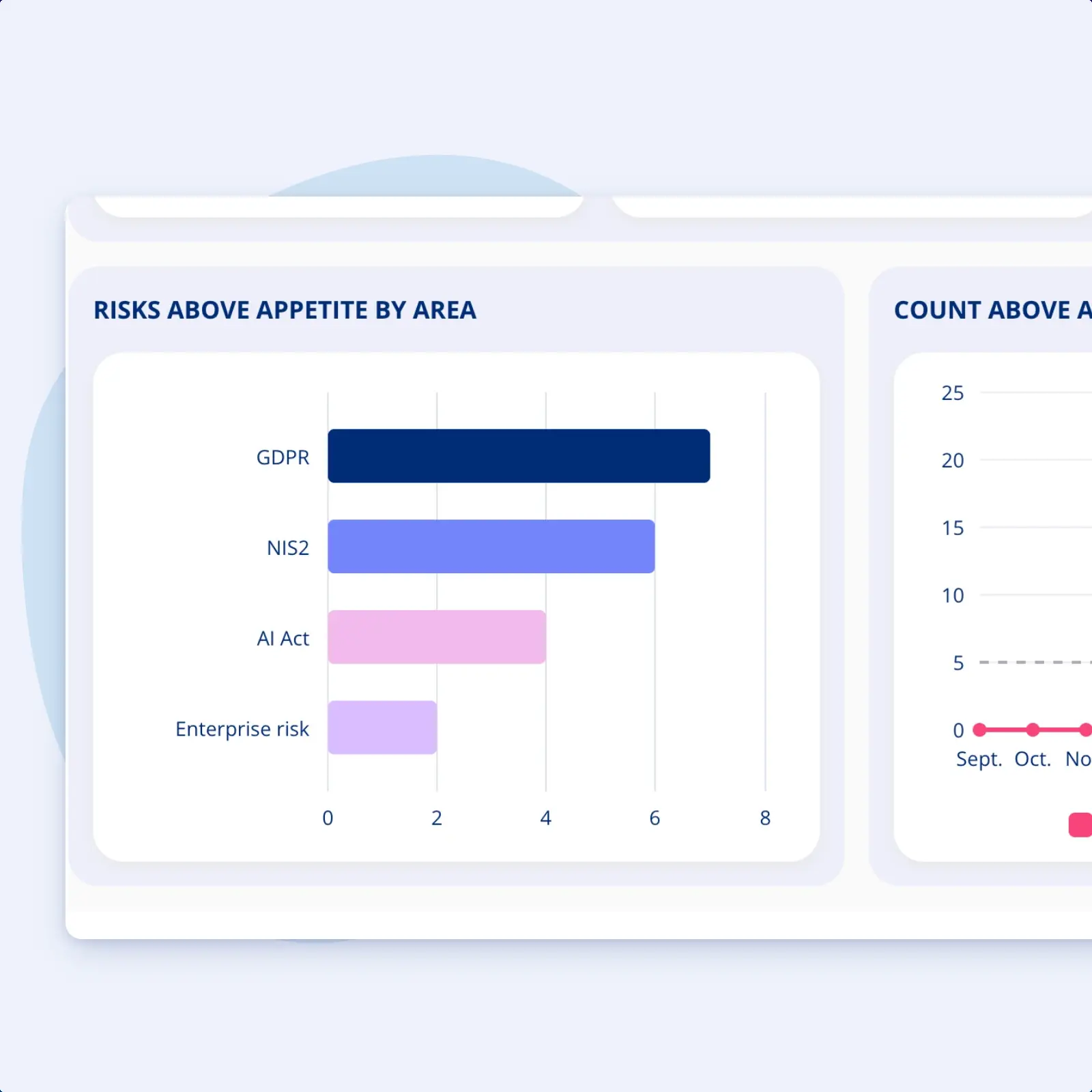The lower half of the management report: a bar chart of risks above appetite by area with GDPR highest, then NIS2, the AI Act and enterprise risk, beside a chart counting risks above appetite month by month against a dashed target line