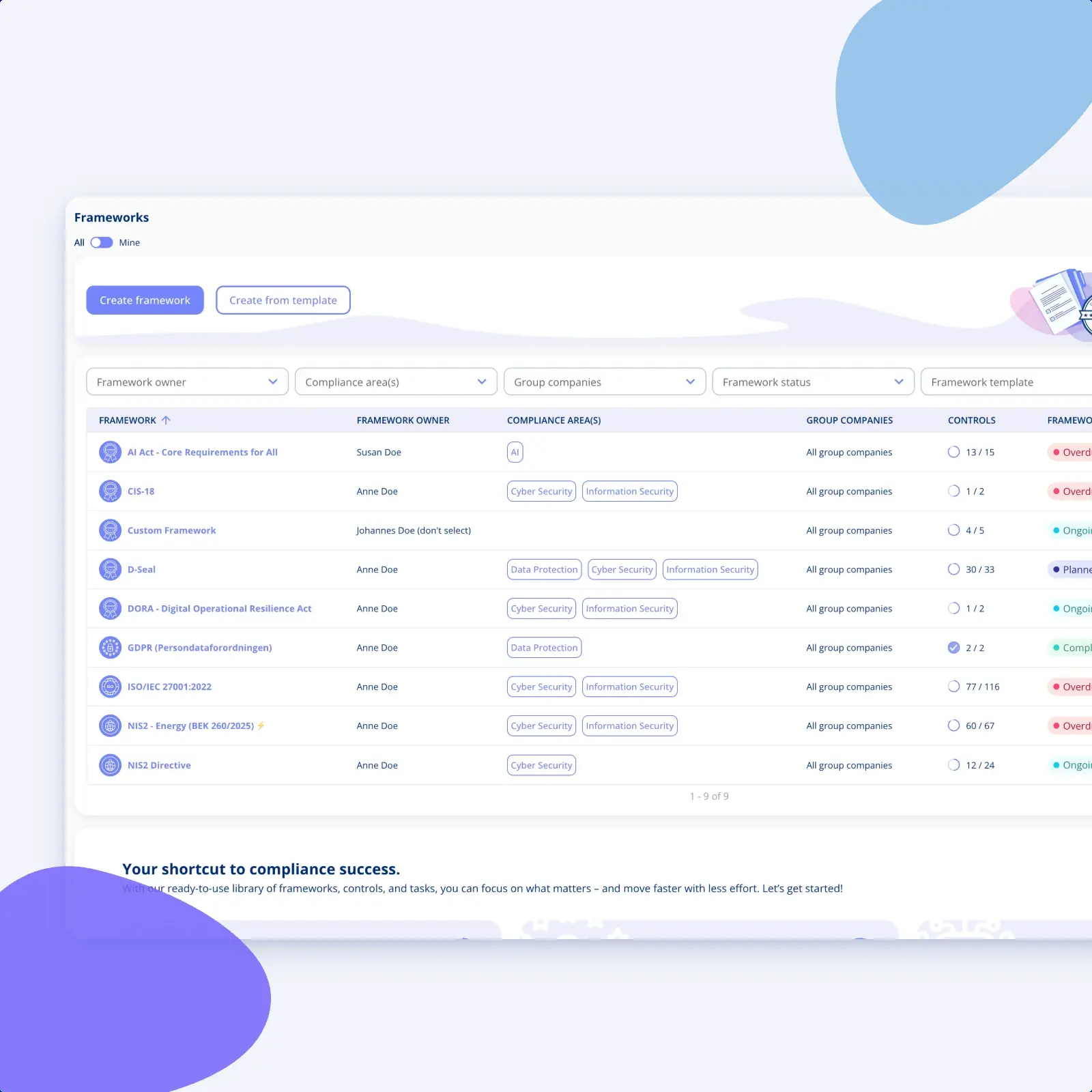 The Frameworks overview in .legal, listing nine activated frameworks including ISO/IEC 27001, the NIS2 Directive, D-Seal and the AI Act, each with its owner, compliance areas, control count and status
