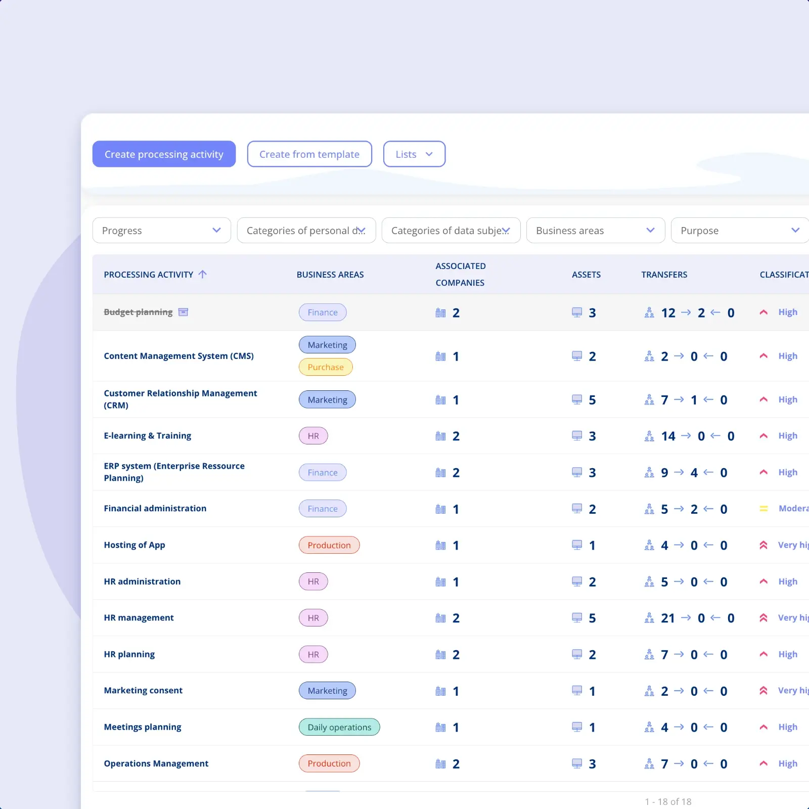 The list of processing activities in .legal, each row showing business area, associated companies, assets, transfers and a risk classification.