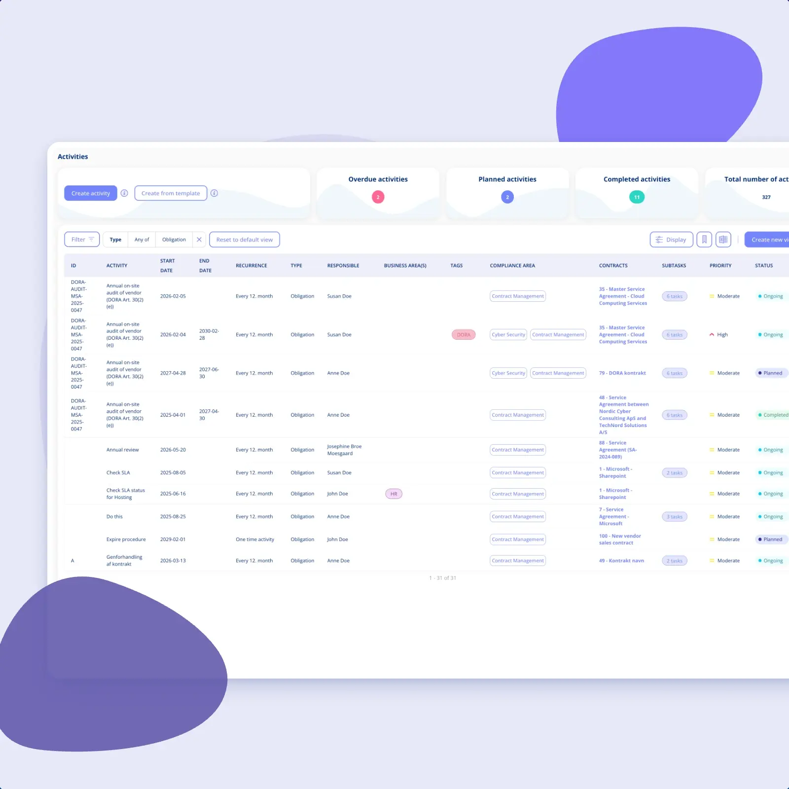 The Activities overview in .legal filtered to obligations, each row showing its recurrence, responsible person, linked contract, subtask count, priority and status