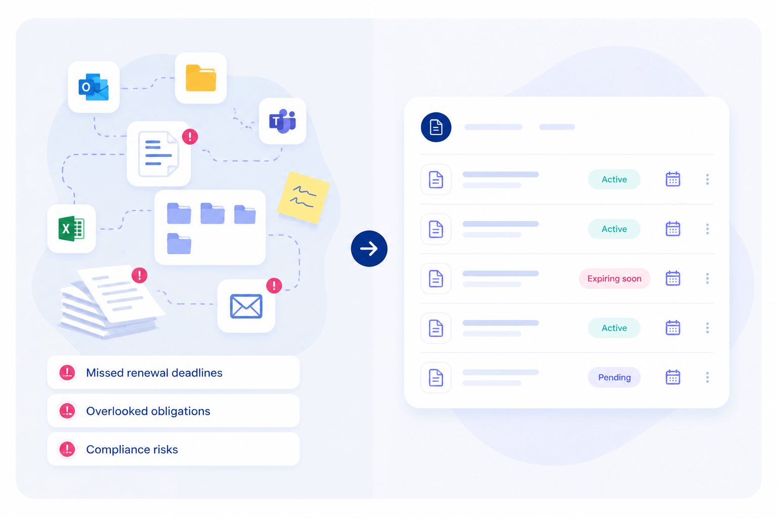 Infografik der viser konsekvenser af manglende kontraktstyring: tabte fornyelser, oversete forpligtelser og compliance-risici