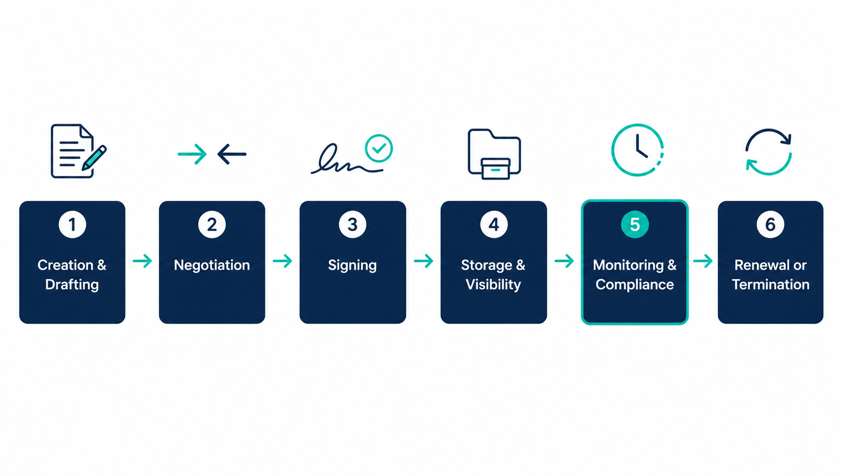Circular model of Contract Lifecycle Management phases: creation, negotiation, signing, storage, monitoring, and renewal